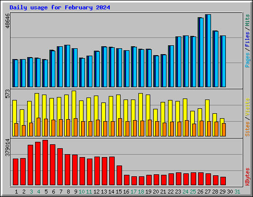 Daily usage for February 2024