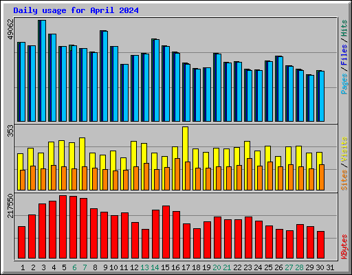 Daily usage for April 2024