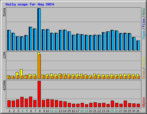 Daily usage for May 2024