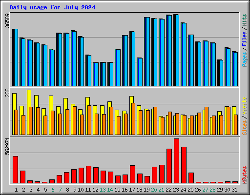 Daily usage for July 2024