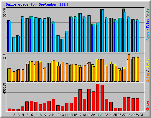 Daily usage for September 2024