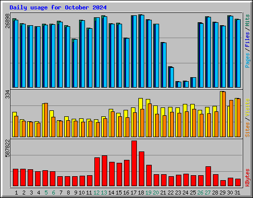 Daily usage for October 2024