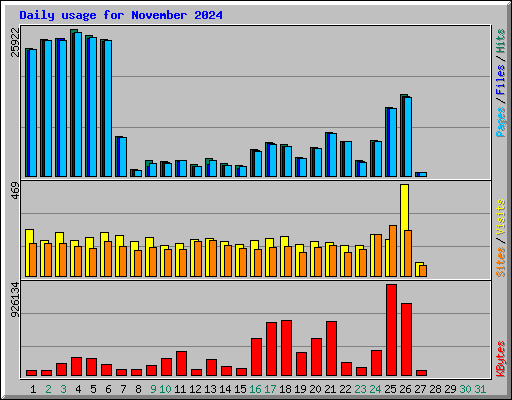 Daily usage for November 2024