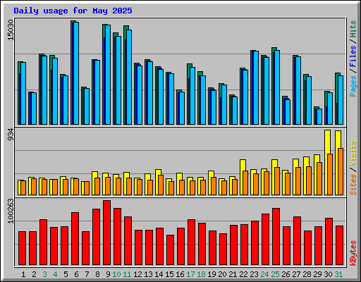 Daily usage for May 2025