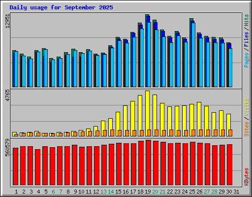 Daily usage for September 2025