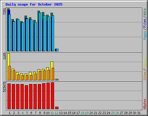 Daily usage for October 2025