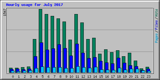 Hourly usage for July 2017