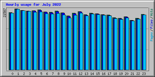 Hourly usage for July 2022