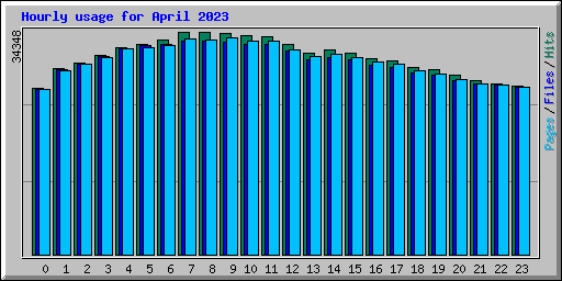 Hourly usage for April 2023