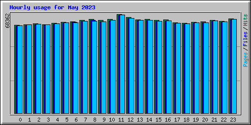 Hourly usage for May 2023