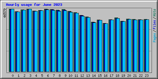 Hourly usage for June 2023