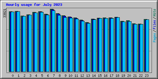 Hourly usage for July 2023