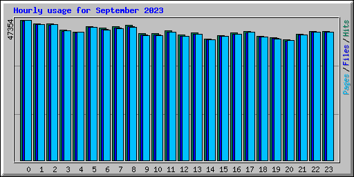 Hourly usage for September 2023