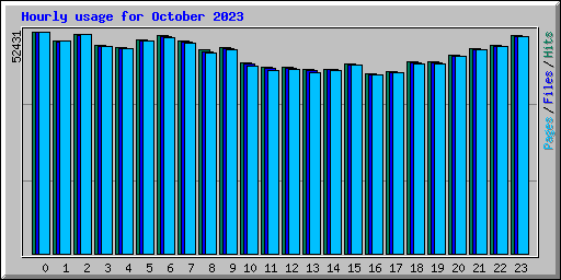 Hourly usage for October 2023