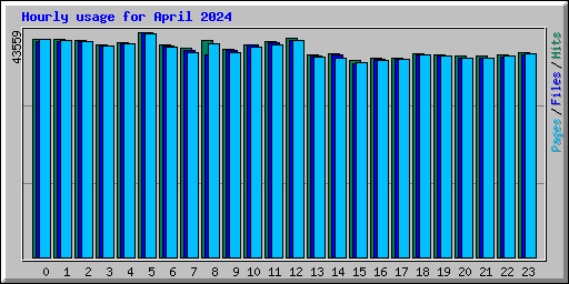 Hourly usage for April 2024