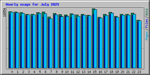 Hourly usage for July 2025
